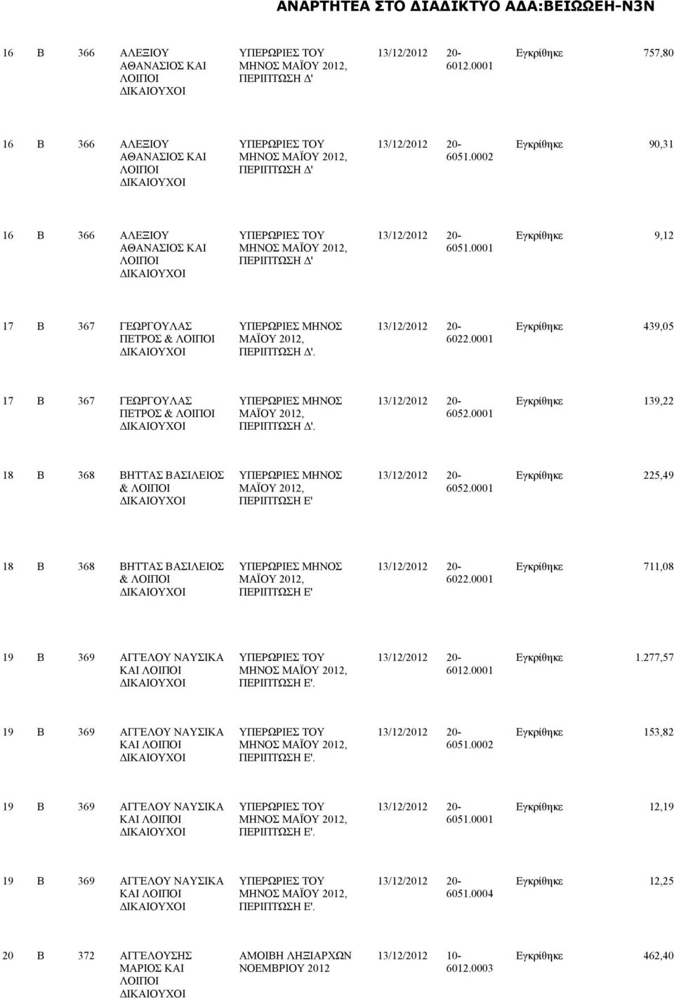 Εγκρίθηκε 139,22 18 Β 368 ΒΗΤΤΑΣ ΒΑΣΙΛΕΙΟΣ & ΜΑΪΟΥ 2012, Εγκρίθηκε 225,49 18 Β 368 ΒΗΤΤΑΣ ΒΑΣΙΛΕΙΟΣ & ΜΑΪΟΥ 2012, Εγκρίθηκε 711,08 19 Β 369 ΑΓΓΕΛΟΥ ΝΑΥΣΙΚΑ ΚΑΙ.
