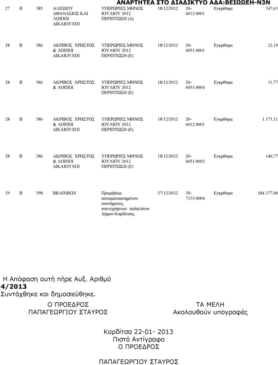 173,11 28 Β 386 ΑΚΡΙΒΟΣ ΧΡΗΣΤΟΣ & ΠΕΡΙΠΤΩΣΗ (Ε) Εγκρίθηκε 140,77 29 Β 398 BRINBOX Προμήθεια αυτοματοποιημένου συστήματο κοινοχρήστων ποδηλτων Δήμου Καρδίτσα.