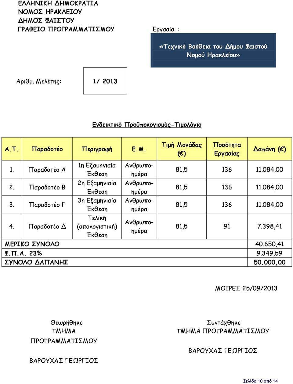 Παραδοτέο Δ 1η Εξαμηνιαία Έκθεση 2η Εξαμηνιαία Έκθεση 3η Εξαμηνιαία Έκθεση Τελική (απολογιστική) Έκθεση Ανθρωποημέρα Ανθρωποημέρα Ανθρωποημέρα Ανθρωποημέρα 81,5 136 11.084,00 81,5 136 11.