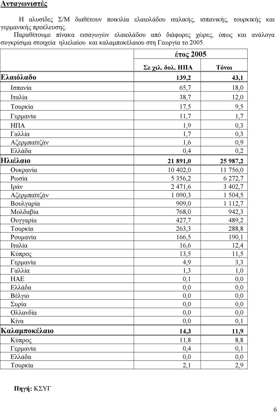 ΗΠΑ Τόνοι Ελαιόλαδο 139,2 43,1 Ισπανία 65,7 18,0 Ιταλία 38,7 12,0 Τουρκία 17,5 9,5 Γερμανία 11,7 1,7 ΗΠΑ 1,9 0,3 Γαλλία 1,7 0,3 Αζερμπαϊτζάν 1,6 0,9 Ελλάδα 0,4 0,2 Ηλιέλαιο 21 891,0 25 987,2 Ουκρανία