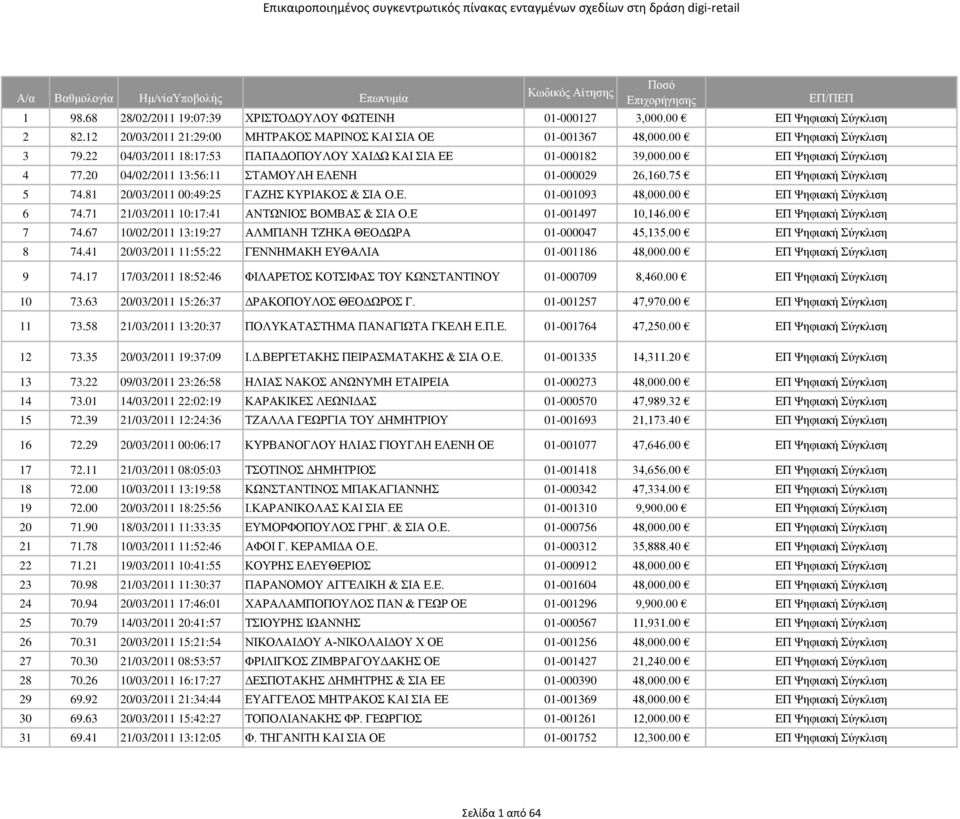 20 04/02/2011 13:56:11 ΣΤΑΜΟΥΛΗ ΕΛΕΝΗ 01-000029 26,160.75 ΕΠ Ψηφιακή Σύγκλιση 5 74.81 20/03/2011 00:49:25 ΓΑΖΗΣ ΚΥΡΙΑΚΟΣ & ΣΙΑ Ο.Ε. 01-001093 48,000.00 ΕΠ Ψηφιακή Σύγκλιση 6 74.