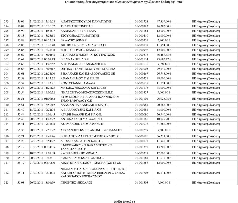 88 18/03/2011 09:25:03 ΒΑΛΑΣΗΣ ΘΩΜΑΣ 01-000731 5,400.00 ΕΠ Ψηφιακή Σύγκλιση 298 55.85 01/03/2011 13:20:40 ΦΩΤΗΣ ΧΑΤΖΗΜΙΧΑΗΛ & ΣΙΑ ΟΕ 01-000137 11,994.00 ΕΠ Ψηφιακή Σύγκλιση 299 55.