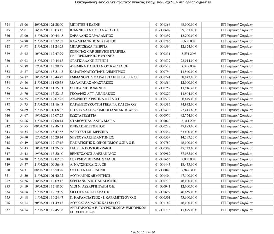 98 21/03/2011 11:24:25 ΜΠΑΡΤΖΙΩΚΑ ΓΕΩΡΓΙΑ 01-001594 12,624.00 ΕΠ Ψηφιακή Σύγκλιση 329 54.95 10/03/2011 12:47:29 ΖΟΡΜΠΑΣ CAR SERVICE ΕΤΑΙΡΕΙΑ ΠΕΡΙΟΡΙΣΜΕΝΗΣ ΕΥΘΥΝΗΣ 01-000331 8,551.