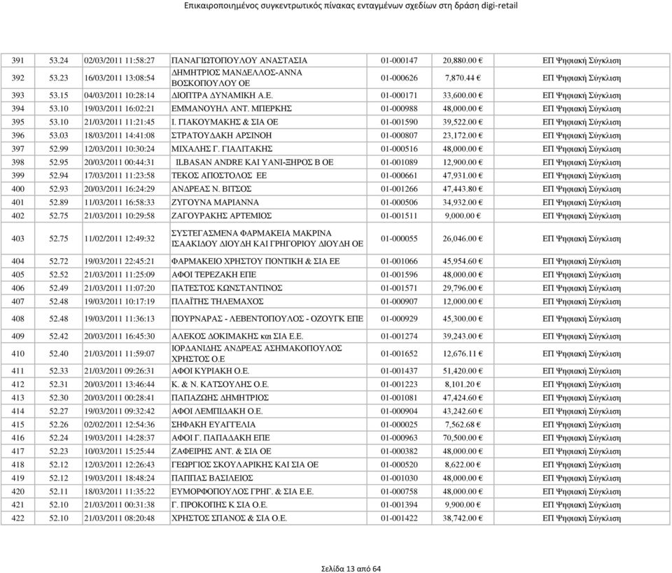 00 ΕΠ Ψηφιακή Σύγκλιση 395 53.10 21/03/2011 11:21:45 Ι. ΓΙΑΚΟΥΜΑΚΗΣ & ΣΙΑ ΟΕ 01-001590 39,522.00 ΕΠ Ψηφιακή Σύγκλιση 396 53.03 18/03/2011 14:41:08 ΣΤΡΑΤΟΥΔΑΚΗ ΑΡΣΙΝΟΗ 01-000807 23,172.