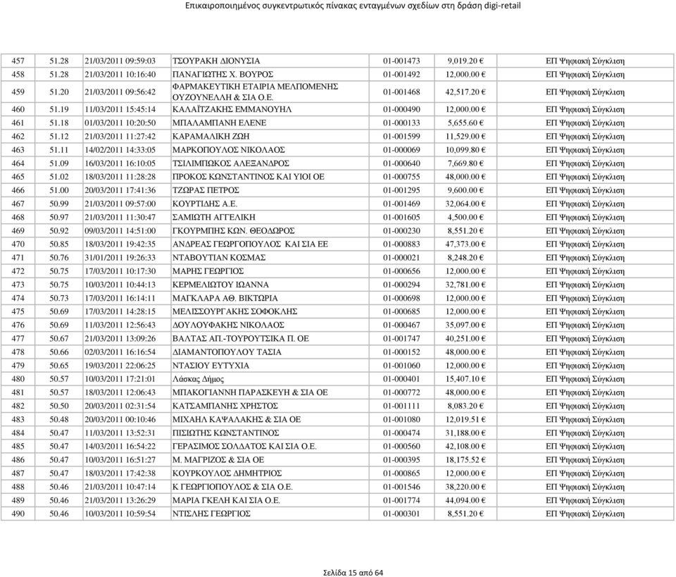 00 ΕΠ Ψηφιακή Σύγκλιση 461 51.18 01/03/2011 10:20:50 ΜΠΑΛΑΜΠΑΝΗ ΕΛΕΝΕ 01-000133 5,655.60 ΕΠ Ψηφιακή Σύγκλιση 462 51.12 21/03/2011 11:27:42 ΚΑΡΑΜΑΛΙΚΗ ΖΩΗ 01-001599 11,529.