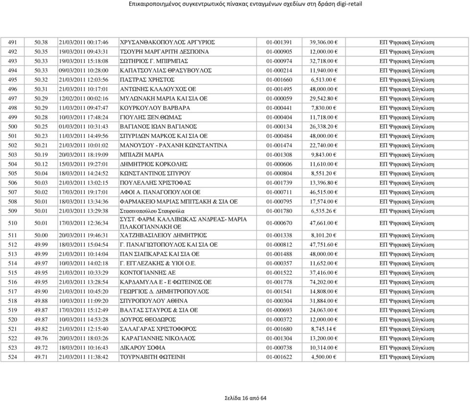 32 21/03/2011 12:03:56 ΠΑΣΤΡΑΣ ΧΡΗΣΤΟΣ 01-001660 6,513.00 ΕΠ Ψηφιακή Σύγκλιση 496 50.31 21/03/2011 10:17:01 ΑΝΤΩΝΗΣ ΚΛΑΔΟΥΧΟΣ ΟΕ 01-001495 48,000.00 ΕΠ Ψηφιακή Σύγκλιση 497 50.