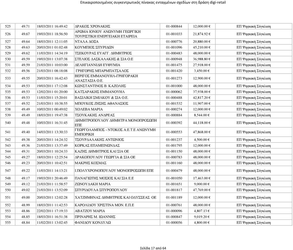 62 11/03/2011 14:34:19 ΤΣΕΚΟΥΡΑΣ ΕΥΑΓΓ. ΔΗΜΗΤΡΙΟΣ 01-000483 48,000.00 ΕΠ Ψηφιακή Σύγκλιση 530 49.59 19/03/2011 13:07:38 ΣΤΕΛΙΟΣ ΔΑΣΚΑΛΑΚΗΣ & ΣΙΑ Ο.Ε 01-000948 36,988.80 ΕΠ Ψηφιακή Σύγκλιση 531 49.