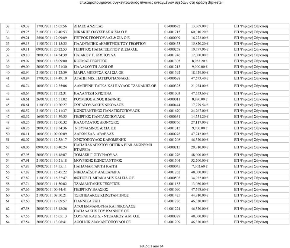 11 09/03/2011 20:22:53 ΓΕΩΡΓΙΟΣ ΠΑΠΑΓΕΩΡΓΙΟΥ & ΣΙΑ Ο.Ε. 01-000258 10,397.96 ΕΠ Ψηφιακή Σύγκλιση 37 69.10 20/03/2011 14:54:39 ΠΛΙΑΚΟΥ Γ. ΚΩΣΤΟΥΛΑ 01-001246 12,000.00 ΕΠ Ψηφιακή Σύγκλιση 38 69.