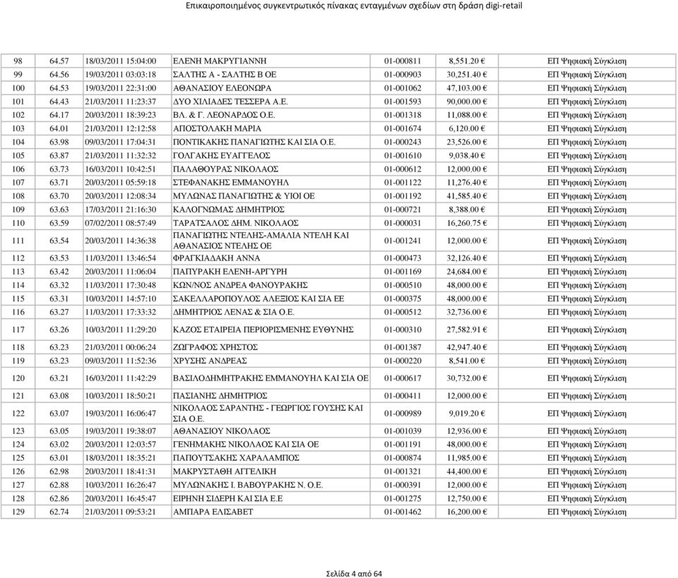 17 20/03/2011 18:39:23 ΒΛ. & Γ. ΛΕΟΝΑΡΔΟΣ Ο.Ε. 01-001318 11,088.00 ΕΠ Ψηφιακή Σύγκλιση 103 64.01 21/03/2011 12:12:58 ΑΠΟΣΤΟΛΑΚΗ ΜΑΡΙΑ 01-001674 6,120.00 ΕΠ Ψηφιακή Σύγκλιση 104 63.