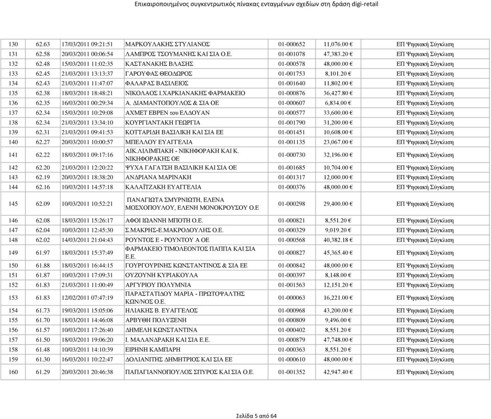 43 21/03/2011 11:47:07 ΦΑΛΑΡΑΣ ΒΑΣΙΛΕΙΟΣ 01-001640 11,802.00 ΕΠ Ψηφιακή Σύγκλιση 135 62.38 18/03/2011 18:48:21 ΝΙΚΟΛΑΟΣ Ι.ΧΑΡΚΙΑΝΑΚΗΣ ΦΑΡΜΑΚΕΙΟ 01-000876 36,427.80 ΕΠ Ψηφιακή Σύγκλιση 136 62.