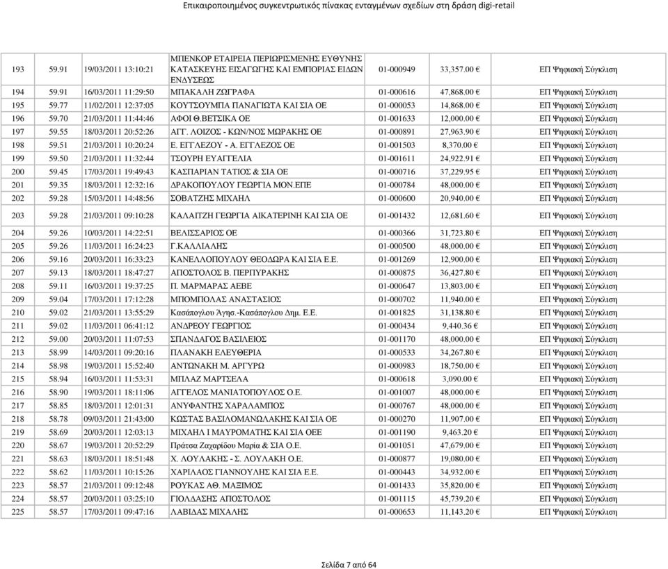 70 21/03/2011 11:44:46 ΑΦΟΙ Θ.ΒΕΤΣΙΚΑ ΟΕ 01-001633 12,000.00 ΕΠ Ψηφιακή Σύγκλιση 197 59.55 18/03/2011 20:52:26 ΑΓΓ. ΛΟΙΖΟΣ - ΚΩΝ/ΝΟΣ ΜΩΡΑΚΗΣ ΟΕ 01-000891 27,963.90 ΕΠ Ψηφιακή Σύγκλιση 198 59.