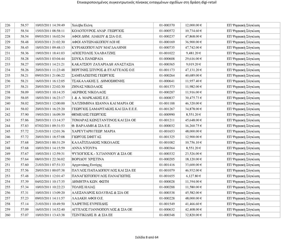 45 18/03/2011 09:48:13 ΚΥΡΙΑΚΟΠΟΥΛΟΥ ΜΑΓΔΑΛΗΝΗ 01-000735 47,742.00 ΕΠ Ψηφιακή Σύγκλιση 231 58.36 19/03/2011 18:41:03 ΑΠΟΣΤΟΛΟΣ ΧΑΛΒΑΤΖΗΣ 01-001022 9,481.20 ΕΠ Ψηφιακή Σύγκλιση 232 58.