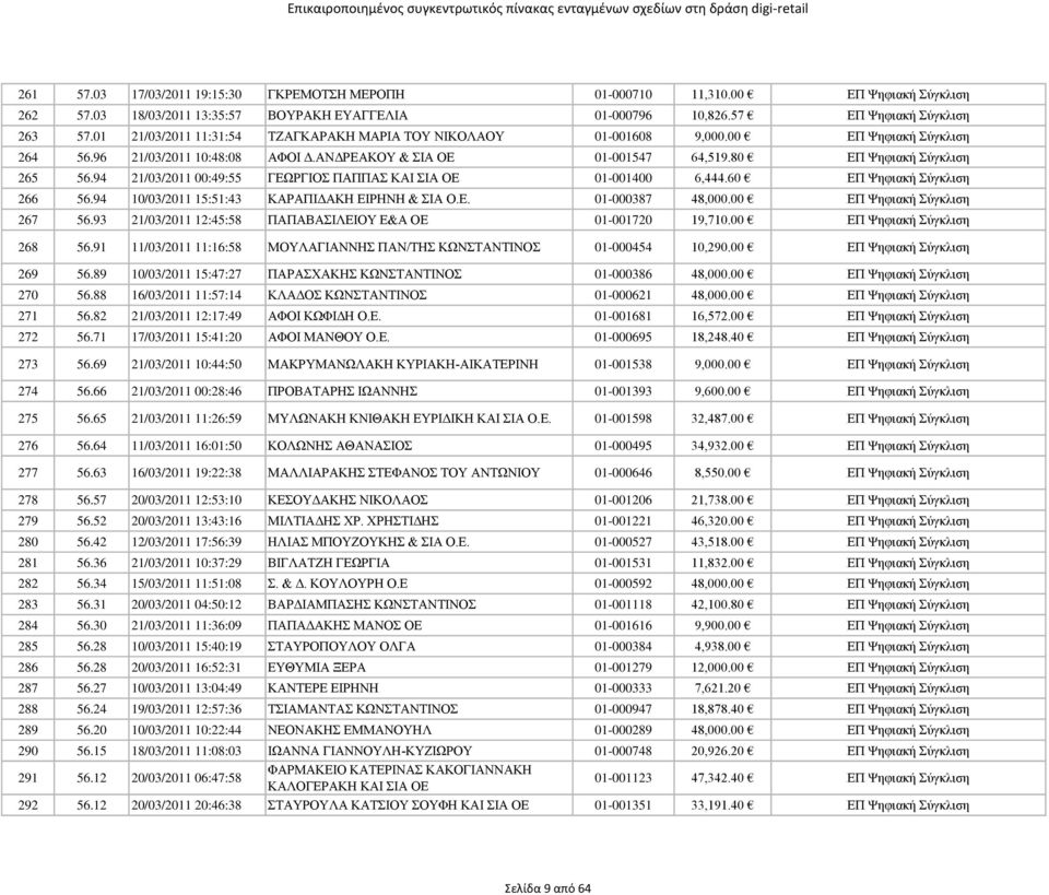 94 21/03/2011 00:49:55 ΓΕΩΡΓΙΟΣ ΠΑΠΠΑΣ ΚΑΙ ΣΙΑ ΟΕ 01-001400 6,444.60 ΕΠ Ψηφιακή Σύγκλιση 266 56.94 10/03/2011 15:51:43 ΚΑΡΑΠΙΔΑΚΗ ΕΙΡΗΝΗ & ΣΙΑ Ο.Ε. 01-000387 48,000.00 ΕΠ Ψηφιακή Σύγκλιση 267 56.