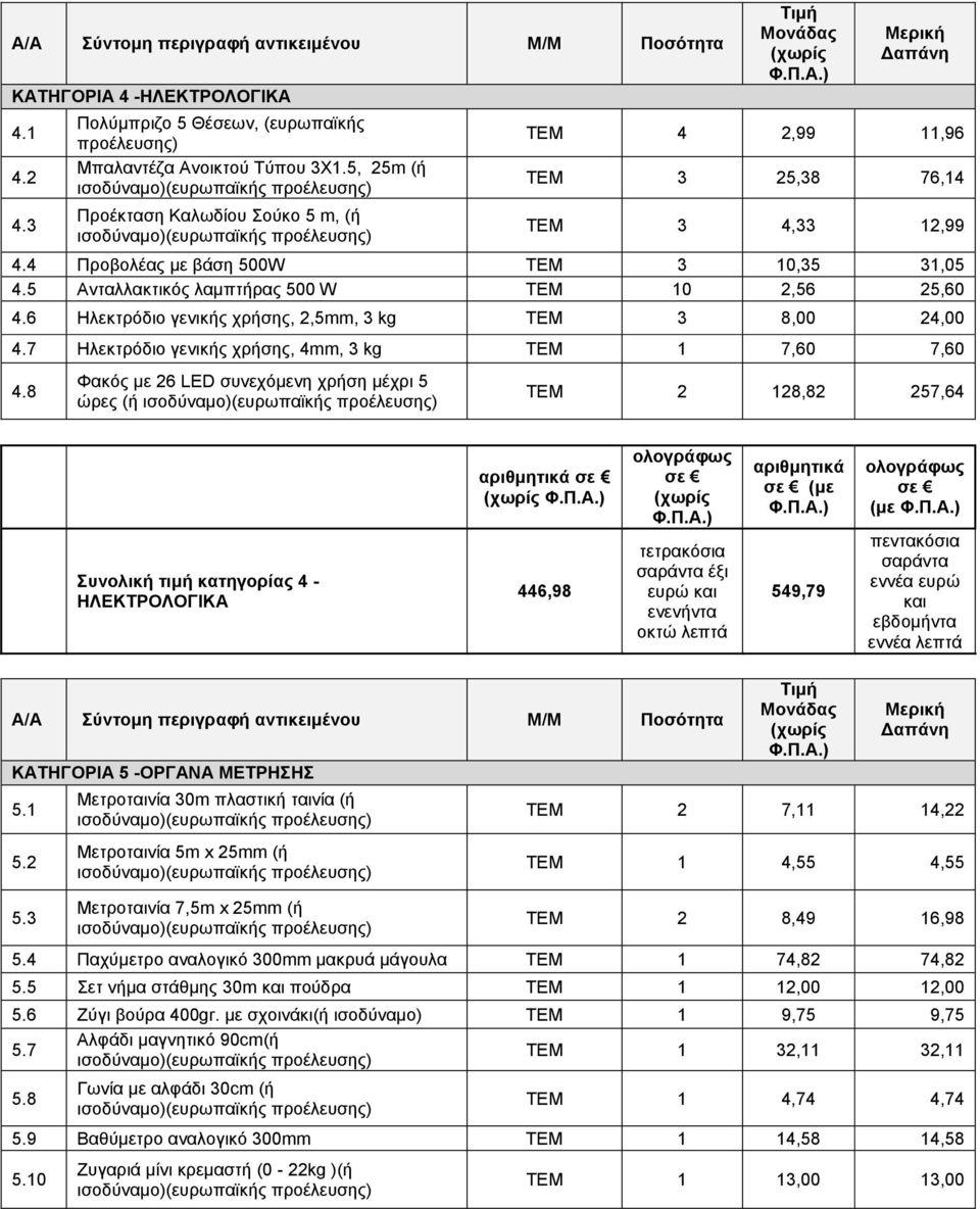 5 Ανταλλακτικός λαµπτήρας 500 W ΤΕΜ 10 2,56 25,60 4.6 Ηλεκτρόδιο γενικής χρήσης, 2,5mm, 3 kg ΤΕΜ 3 8,00 24,00 4.7 Ηλεκτρόδιο γενικής χρήσης, 4mm, 3 kg ΤΕΜ 1 7,60 7,60 4.