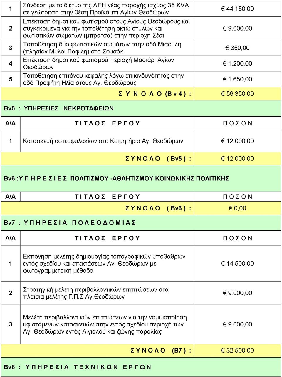 Θεοδώρων Τοποθέτηση επιτόνου κεφαλής λόγω επικινδυνότητας στην οδό Προφήτη Ηλία στους Αγ. Θεοδώρους 44.50,00 9.000,00 50,00.00,00.650,00 Σ Υ Ν Ο Λ Ο (Β ν 4 ) : 56.