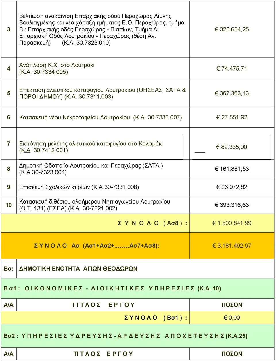 475,7 5 Επέκταση αλιευτικού καταφυγίου Λουτρακίου (ΘΗΣΕΑΣ, ΣΑΤΑ & ΠΟΡΟΙ ΔΗΜΟΥ) (Κ.Α. 0.7.00) 67.6, 6 Κατασκευή νέου Νεκροταφείου Λουτρακίου (Κ.Α. 0.76.007) 7.