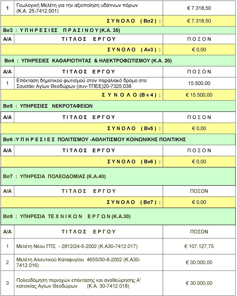 08 Βσ5 : ΥΠΗΡΕΣΙΕΣ ΝΕΚΡΟΤΑΦΕΙΩΝ 5.500,00 Σ Υ Ν Ο Λ Ο (Β ν 4 ) : 5.