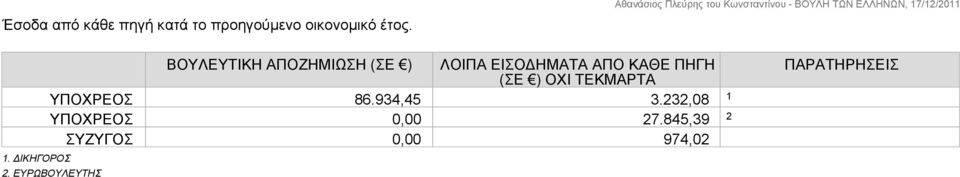 ΕΙΣΟΔΗΜΑΤΑ ΑΠΟ ΚΑΘΕ ΠΗΓΗ (ΣΕ ) ΟΧΙ ΤΕΚΜΑΡΤΑ 86.934,45 3.