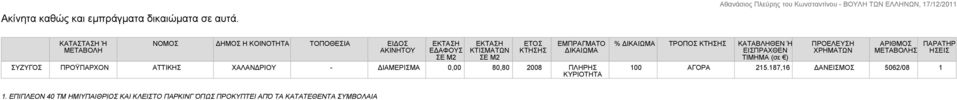 ΕΜΠΡΑΓΜΑΤΟ ΔΙΚΑΙΩΜΑ ΠΡΟΫΠΑΡΧΟΝ ΑΤΤΙΚΗΣ ΧΑΛΑΝΔΡΙΟΥ - ΔΙΑΜΕΡΙΣΜΑ 0,00 80,80 2008 ΠΛΗΡΗΣ ΚΥΡΙΟΤΗΤΑ % ΔΙΚΑΙΩΜΑ ΤΡΟΠΟΣ ΚΤΗΣΗΣ