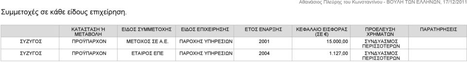 ΚΕΦΑΛΑΙΟ ΕΙΣΦΟΡΑΣ (ΣΕ ) ΠΡΟΕΛΕΥΣΗ ΧΡΗΜΑΤΩΝ ΠΡΟΫΠΑΡΧΟΝ ΜΕΤΟΧΟΣ ΣΕ Α.Ε. ΠΑΡΟΧΗΣ ΥΠΗΡΕΣΙΩΝ 2001 15.