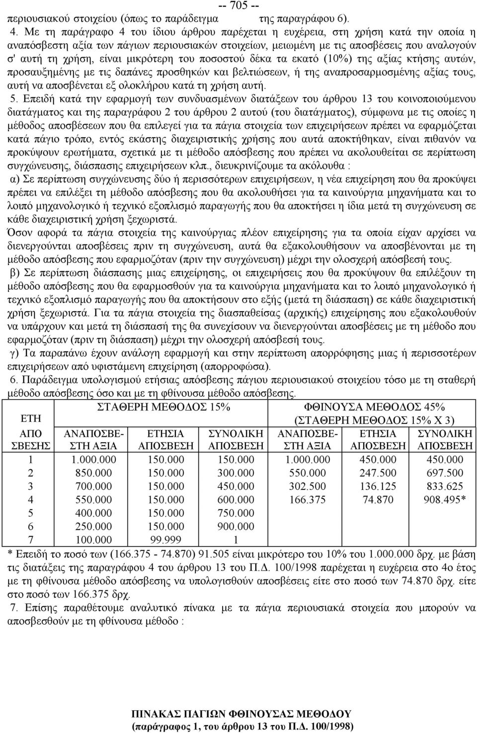 είναι μικρότερη του ποσοστού δέκα τα εκατό (10%) της αξίας κτήσης αυτών, προσαυξημένης με τις δαπάνες προσθηκών και βελτιώσεων, ή της αναπροσαρμοσμένης αξίας τους, αυτή να αποσβένεται εξ ολοκλήρου