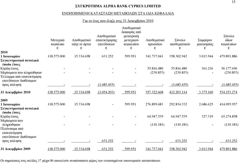 886 Συγκεντρωτικά συνολικά έσοδα έτους Κέρδη έτους - - - - 55.816.480 55.816.480 361.216 56.177.696 Μερίσματα που πληρώθηκαν - - - - (230.853) (230.853) - (230.