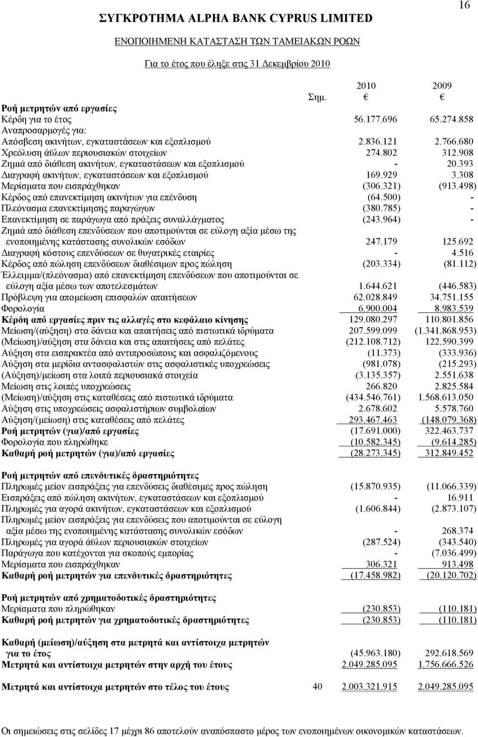 308 Μερίσματα που εισπράχθηκαν (306.321) (913.498) Κέρδος από επανεκτίμηση ακινήτων για επένδυση (64.500) - Πλεόνασμα επανεκτίμησης παραγώγων (380.