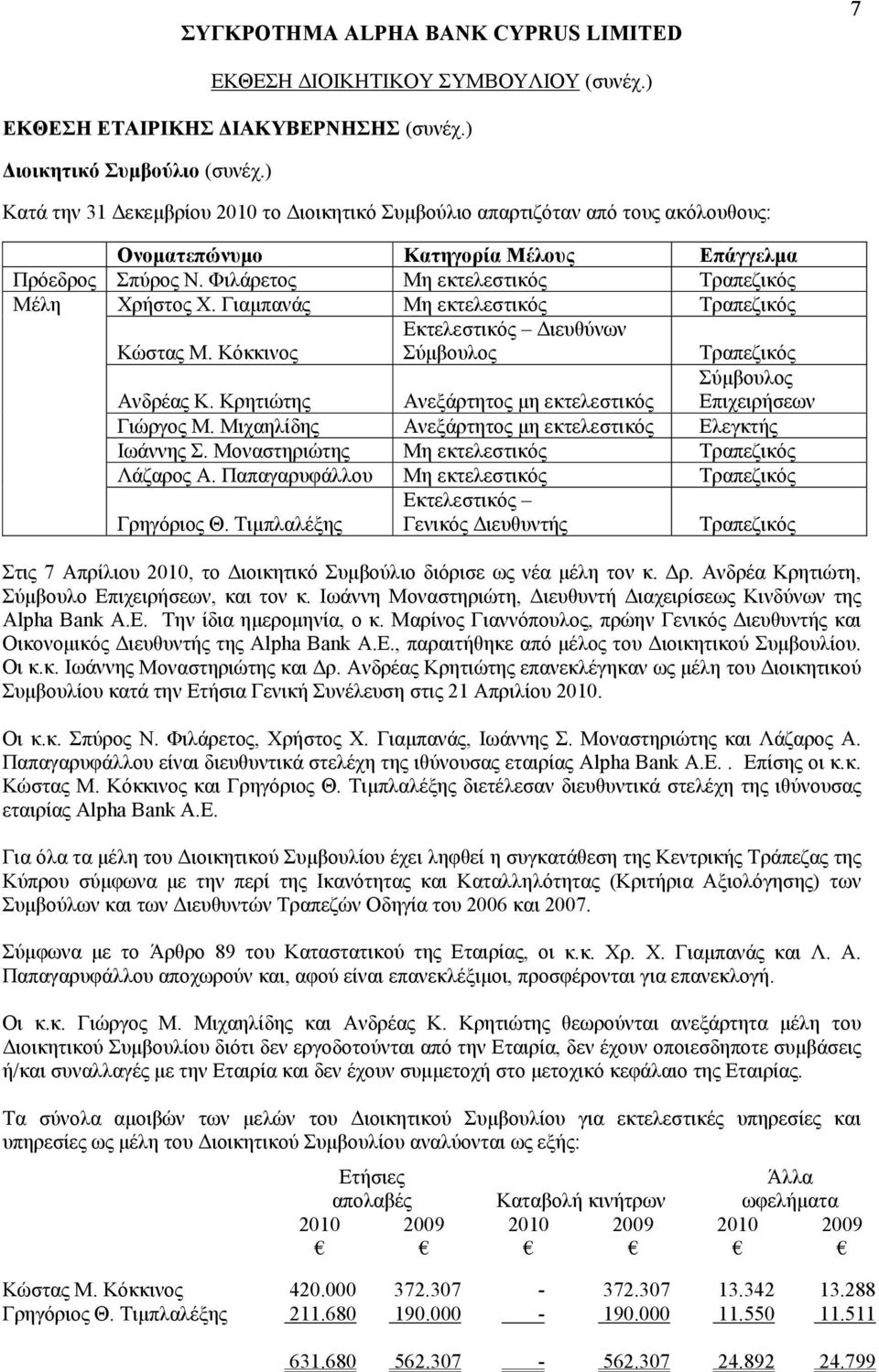 Γιαμπανάς Μη εκτελεστικός Τραπεζικός Κώστας Μ. Κόκκινος Εκτελεστικός Διευθύνων Σύμβουλος Τραπεζικός Σύμβουλος Επιχειρήσεων Ανδρέας Κ. Κρητιώτης Ανεξάρτητος μη εκτελεστικός Γιώργος Μ.