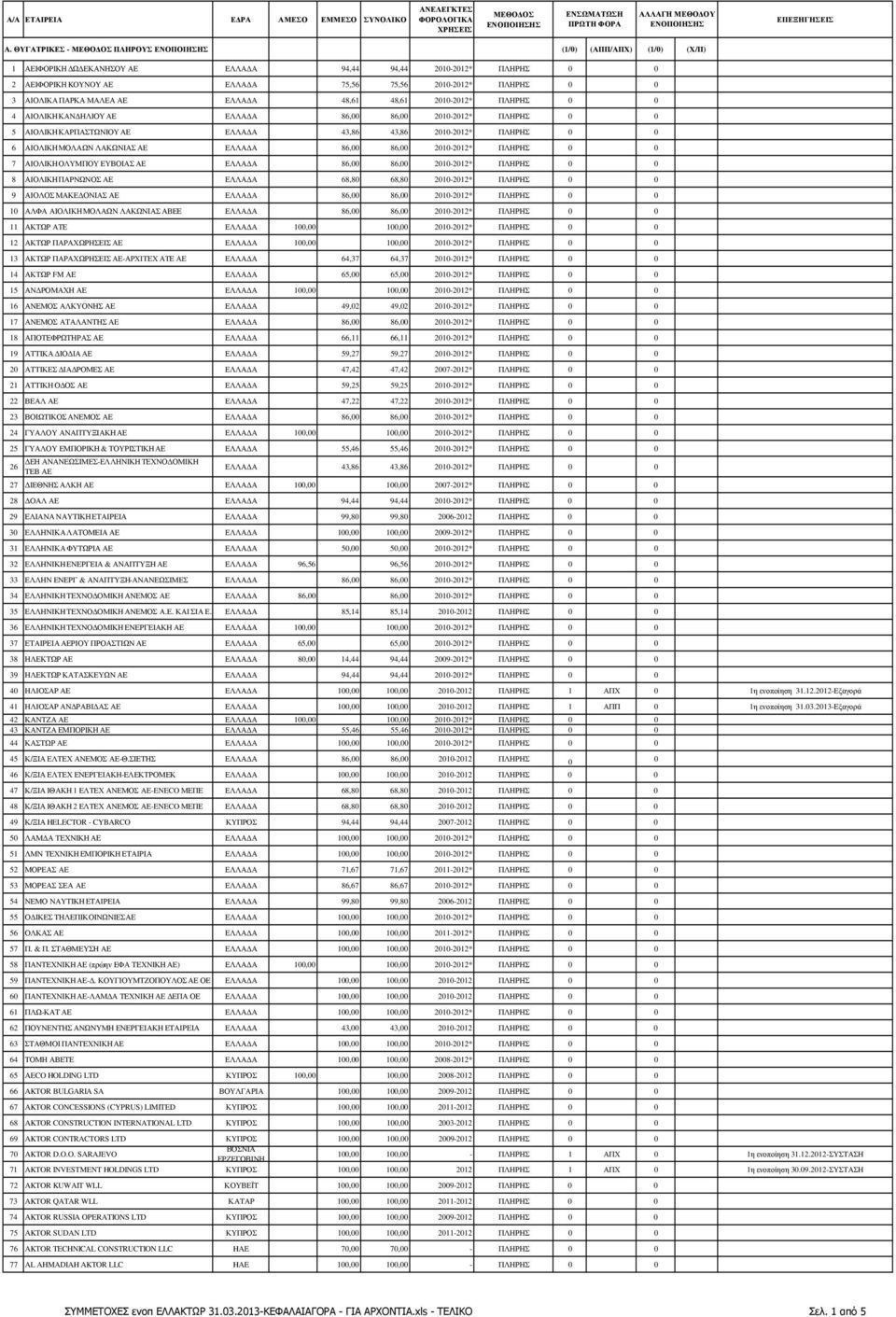 2010-2012* ΠΛΗΡΗ 0 0 7 ΑΙΟΛΙΚΗ ΟΛΥΜΠΟΥ ΕΥΒΟΙΑ ΕΛΛΑ Α 86,00 86,00 2010-2012* ΠΛΗΡΗ 0 0 8 ΑΙΟΛΙΚΗ ΠΑΡΝΩΝΟ ΕΛΛΑ Α 68,80 68,80 2010-2012* ΠΛΗΡΗ 0 0 9 ΑΙΟΛΟ ΜΑΚΕ ΟΝΙΑ ΕΛΛΑ Α 86,00 86,00 2010-2012* ΠΛΗΡΗ 0