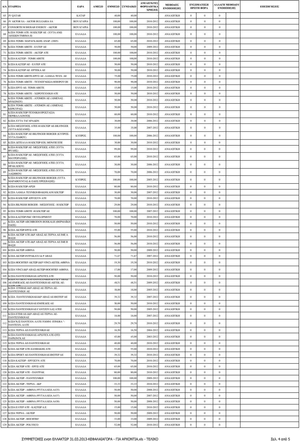 (2005) ΕΛΛΑ Α 65,00 65,00 2010-2012 ΑΝΑΛΟΓΙΚΗ 0 0 0 70 Κ/ΞΙΑ ΤΟΜΗ ΑΒΕΤΕ - ΕΛΤΕΡ ΕΛΛΑ Α 50,00 50,00 2009-2012 ΑΝΑΛΟΓΙΚΗ 0 0 0 71 Κ/ΞΙΑ ΤΟΜΗ ΑΒΕΤΕ - ΑΚΤΩΡ 72 Κ/ΞΙΑ ΚΑΤΩΡ - ΤΟΜΗ ΑΒΕΤΕ 73 Κ/ΞΙΑ ΚΑΤΩΡ -