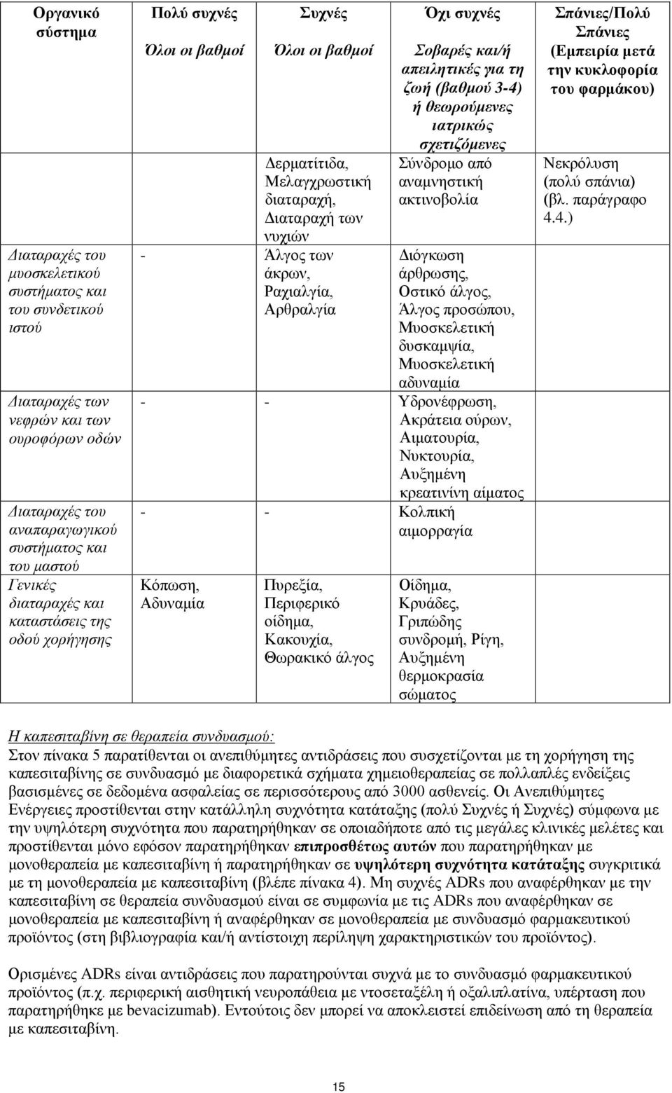 συχνές Σοβαρές και/ή απειλητικές για τη ζωή (βαθμού 3-4) ή θεωρούμενες ιατρικώς σχετιζόμενες Σύνδρομο από αναμνηστική ακτινοβολία Διόγκωση άρθρωσης, Οστικό άλγος, Άλγος προσώπου, Μυοσκελετική
