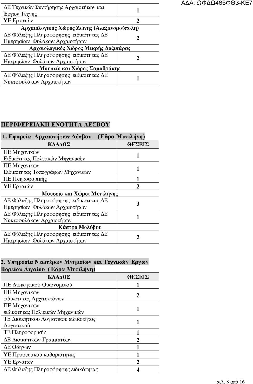 Εφορεία Αρχαιοτήτων Λέσβου (Έδρα Μυτιλήνη) Ειδικότητας Πολιτικών Μηχανικών Ειδικότητας Τοπογράφων Μηχανικών ΠΕ Πληροφορικής ΥΕ Εργατών Μουσείο και Χώροι Μυτιλήνης 3 Κάστρο Μολύβου.
