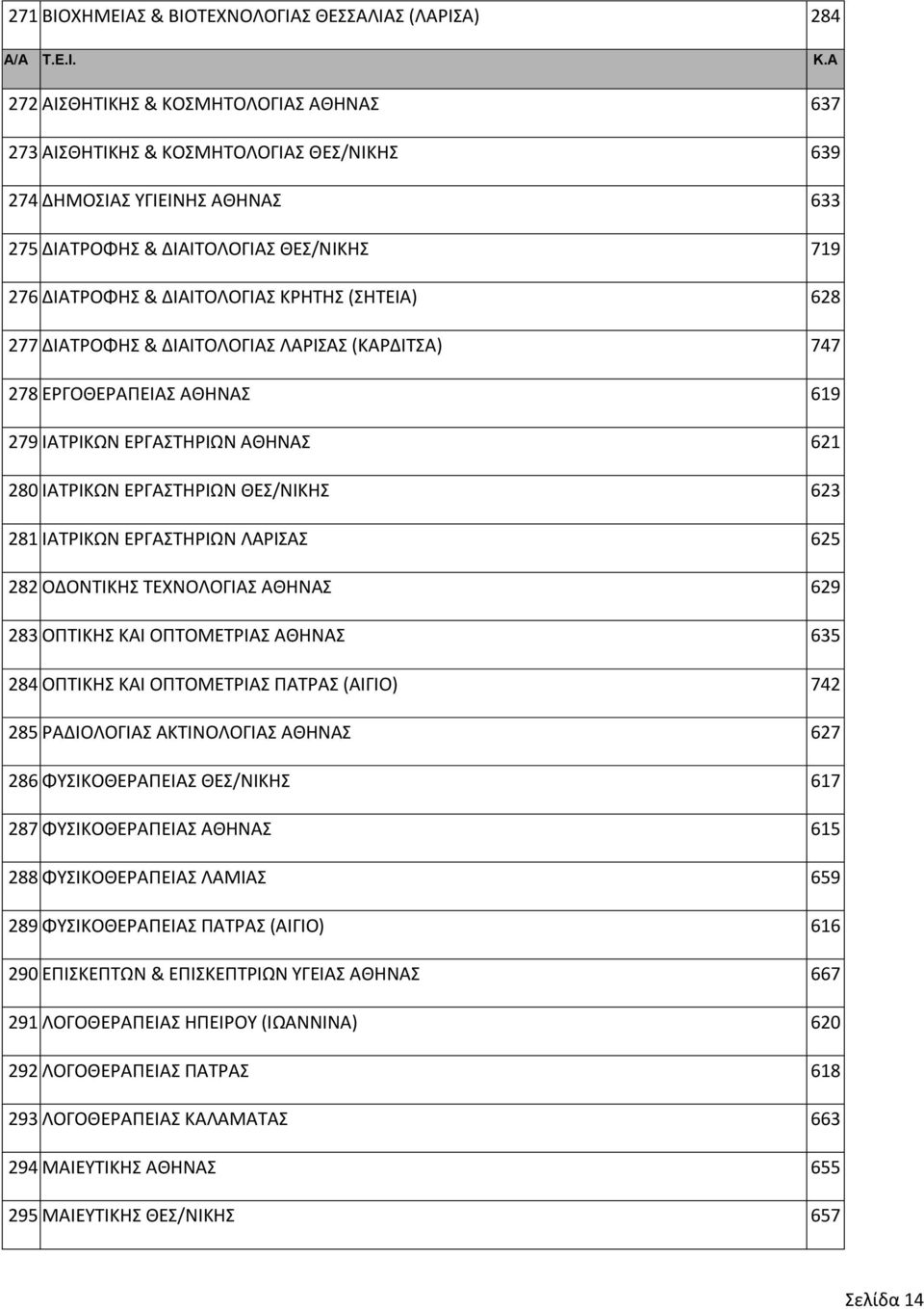 ΚΡΗΤΗΣ (ΣΗΤΕΙΑ) 628 277 ΔΙΑΤΡΟΦΗΣ & ΔΙΑΙΤΟΛΟΓΙΑΣ ΛΑΡΙΣΑΣ (ΚΑΡΔΙΤΣΑ) 747 278 ΕΡΓΟΘΕΡΑΠΕΙΑΣ ΑΘΗΝΑΣ 619 279 ΙΑΤΡΙΚΩΝ ΕΡΓΑΣΤΗΡΙΩΝ ΑΘΗΝΑΣ 621 280 ΙΑΤΡΙΚΩΝ ΕΡΓΑΣΤΗΡΙΩΝ ΘΕΣ/ΝΙΚΗΣ 623 281 ΙΑΤΡΙΚΩΝ