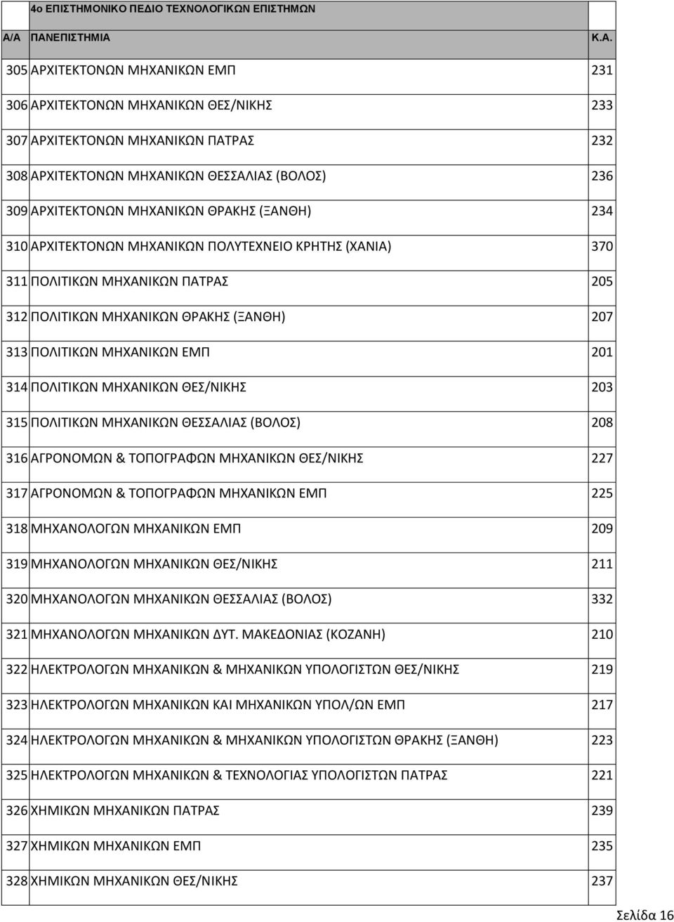 Κ.Α. 305 ΑΡΧΙΤΕΚΤΟΝΩΝ ΜΗΧΑΝΙΚΩΝ ΕΜΠ 231 306 ΑΡΧΙΤΕΚΤΟΝΩΝ ΜΗΧΑΝΙΚΩΝ ΘΕΣ/ΝΙΚΗΣ 233 307 ΑΡΧΙΤΕΚΤΟΝΩΝ ΜΗΧΑΝΙΚΩΝ ΠΑΤΡΑΣ 232 308 ΑΡΧΙΤΕΚΤΟΝΩΝ ΜΗΧΑΝΙΚΩΝ ΘΕΣΣΑΛΙΑΣ (ΒΟΛΟΣ) 236 309 ΑΡΧΙΤΕΚΤΟΝΩΝ ΜΗΧΑΝΙΚΩΝ