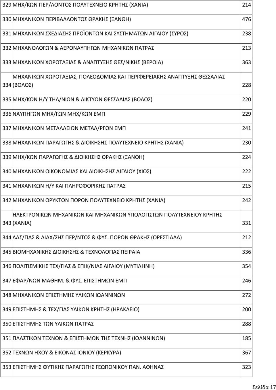 ΤΗΛ/ΝΙΩΝ & ΔΙΚΤΥΩΝ ΘΕΣΣΑΛΙΑΣ (ΒΟΛΟΣ) 220 336 ΝΑΥΠΗΓΩΝ ΜΗΧ/ΓΩΝ ΜΗΧ/ΚΩΝ ΕΜΠ 229 337 ΜΗΧΑΝΙΚΩΝ ΜΕΤΑΛΛΕΙΩΝ ΜΕΤΑΛ/ΡΓΩΝ ΕΜΠ 241 338 ΜΗΧΑΝΙΚΩΝ ΠΑΡΑΓΩΓΗΣ & ΔΙΟΙΚΗΣΗΣ ΠΟΛΥΤΕΧΝΕΙΟ ΚΡΗΤΗΣ (ΧΑΝΙΑ) 230 339