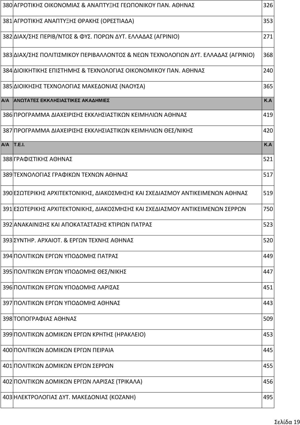 ΑΘΗΝΑΣ 240 385 ΔΙΟΙΚΗΣΗΣ ΤΕΧΝΟΛΟΓΙΑΣ ΜΑΚΕΔΟΝΙΑΣ (ΝΑΟΥΣΑ) 365 Α/Α ΑΝΩΤΑΤΕΣ ΕΚΚΛΗΣΙΑΣΤΙΚΕΣ ΑΚΑΔΗΜΙΕΣ Κ.