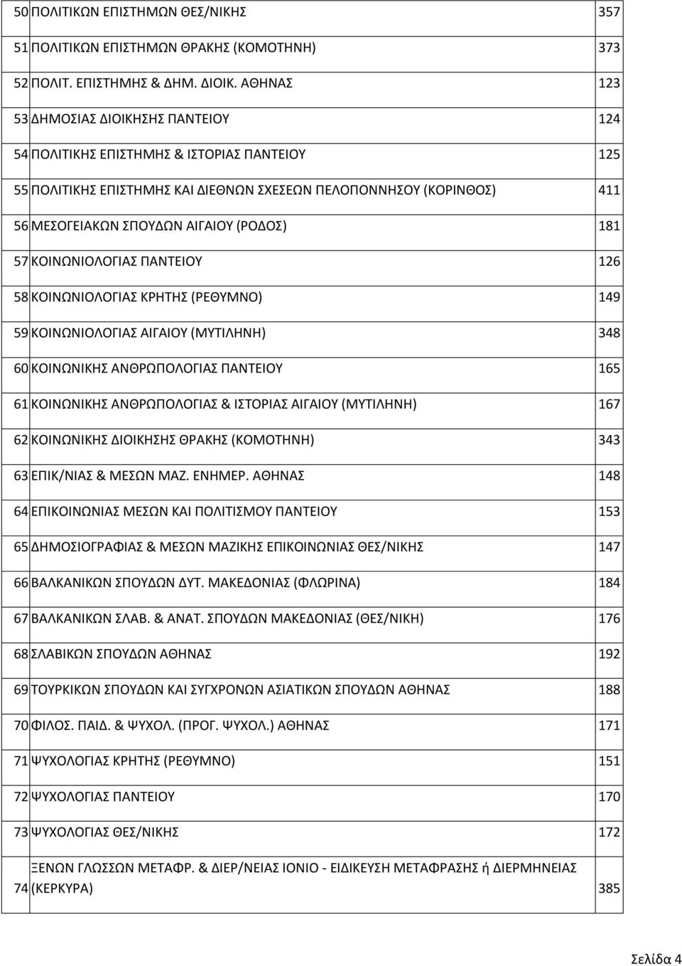 (ΡΟΔΟΣ) 181 57 ΚΟΙΝΩΝΙΟΛΟΓΙΑΣ ΠΑΝΤΕΙΟΥ 126 58 ΚΟΙΝΩΝΙΟΛΟΓΙΑΣ ΚΡΗΤΗΣ (ΡΕΘΥΜΝΟ) 149 59 ΚΟΙΝΩΝΙΟΛΟΓΙΑΣ ΑΙΓΑΙΟΥ (ΜΥΤΙΛΗΝΗ) 348 60 ΚΟΙΝΩΝΙΚΗΣ ΑΝΘΡΩΠΟΛΟΓΙΑΣ ΠΑΝΤΕΙΟΥ 165 61 ΚΟΙΝΩΝΙΚΗΣ ΑΝΘΡΩΠΟΛΟΓΙΑΣ &