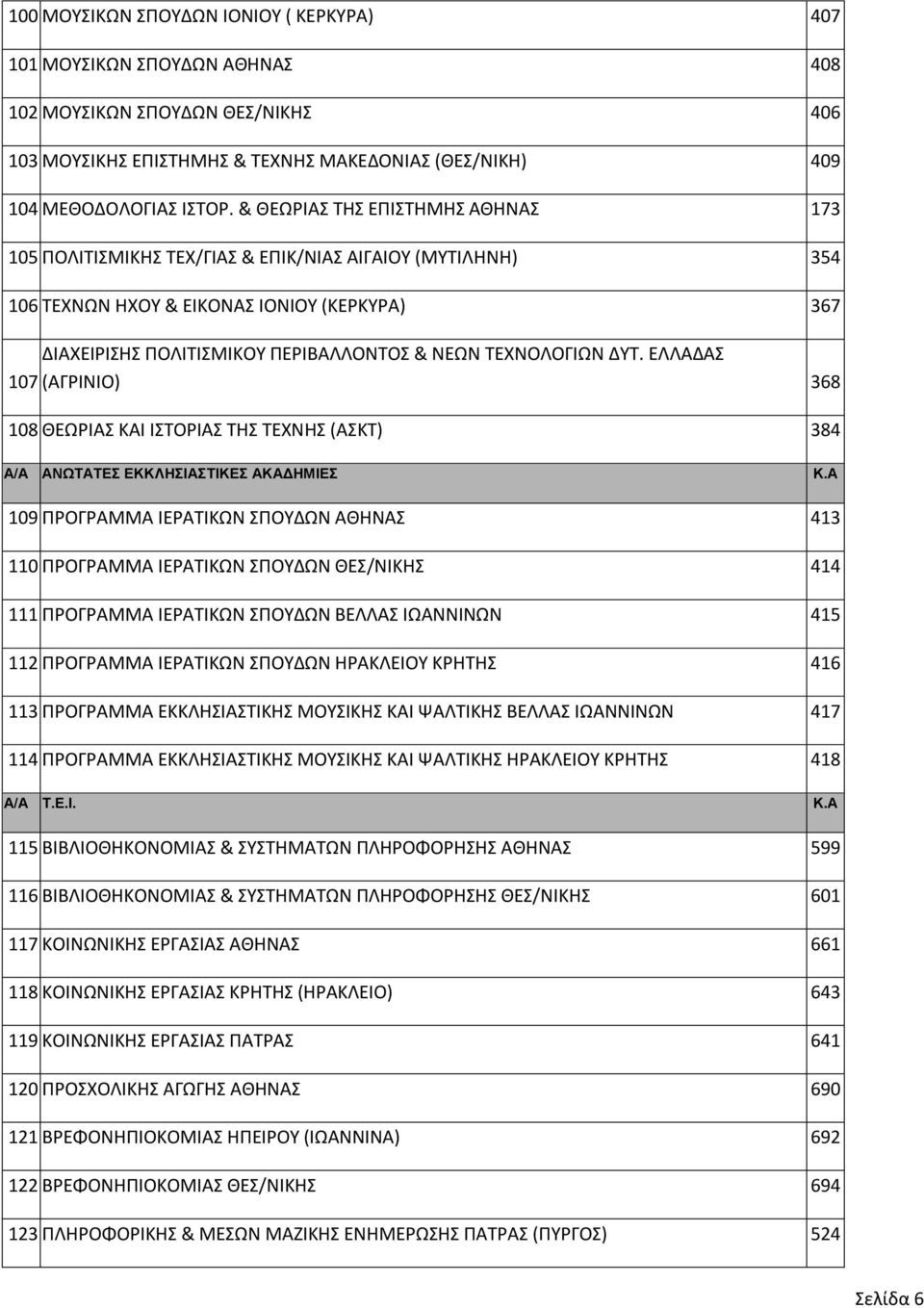 ΤΕΧΝΟΛΟΓΙΩΝ ΔΥΤ. ΕΛΛΑΔΑΣ 107 (ΑΓΡΙΝΙΟ) 368 108 ΘΕΩΡΙΑΣ ΚΑΙ ΙΣΤΟΡΙΑΣ ΤΗΣ ΤΕΧΝΗΣ (ΑΣΚΤ) 384 Α/Α ΑΝΩΤΑΤΕΣ ΕΚΚΛΗΣΙΑΣΤΙΚΕΣ ΑΚΑΔΗΜΙΕΣ Κ.