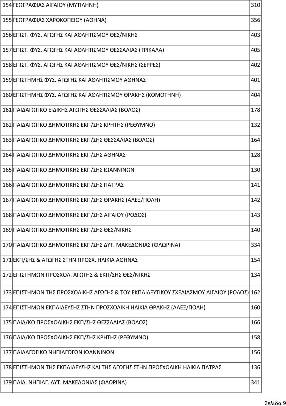 ΑΓΩΓΗΣ ΚΑΙ ΑΘΛΗΤΙΣΜΟΥ ΘΡΑΚΗΣ (ΚΟΜΟΤΗΝΗ) 404 161 ΠΑΙΔΑΓΩΓΙΚΟ ΕΙΔΙΚΗΣ ΑΓΩΓΗΣ ΘΕΣΣΑΛΙΑΣ (ΒΟΛΟΣ) 178 162 ΠΑΙΔΑΓΩΓΙΚΟ ΔΗΜΟΤΙΚΗΣ ΕΚΠ/ΣΗΣ ΚΡΗΤΗΣ (ΡΕΘΥΜΝΟ) 132 163 ΠΑΙΔΑΓΩΓΙΚΟ ΔΗΜΟΤΙΚΗΣ ΕΚΠ/ΣΗΣ ΘΕΣΣΑΛΙΑΣ