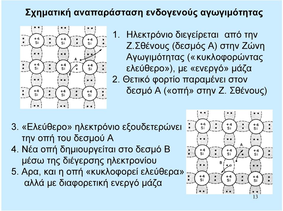 Θετικό φορτίο παραμένει στον δεσμό Α («οπή» στην Ζ. Σθένους) 3.