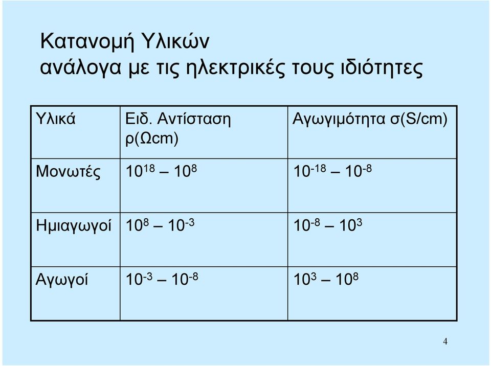 Αντίσταση ρ(ωcm) 10 18 10 8 Αγωγιμότητα σ(s/cm)