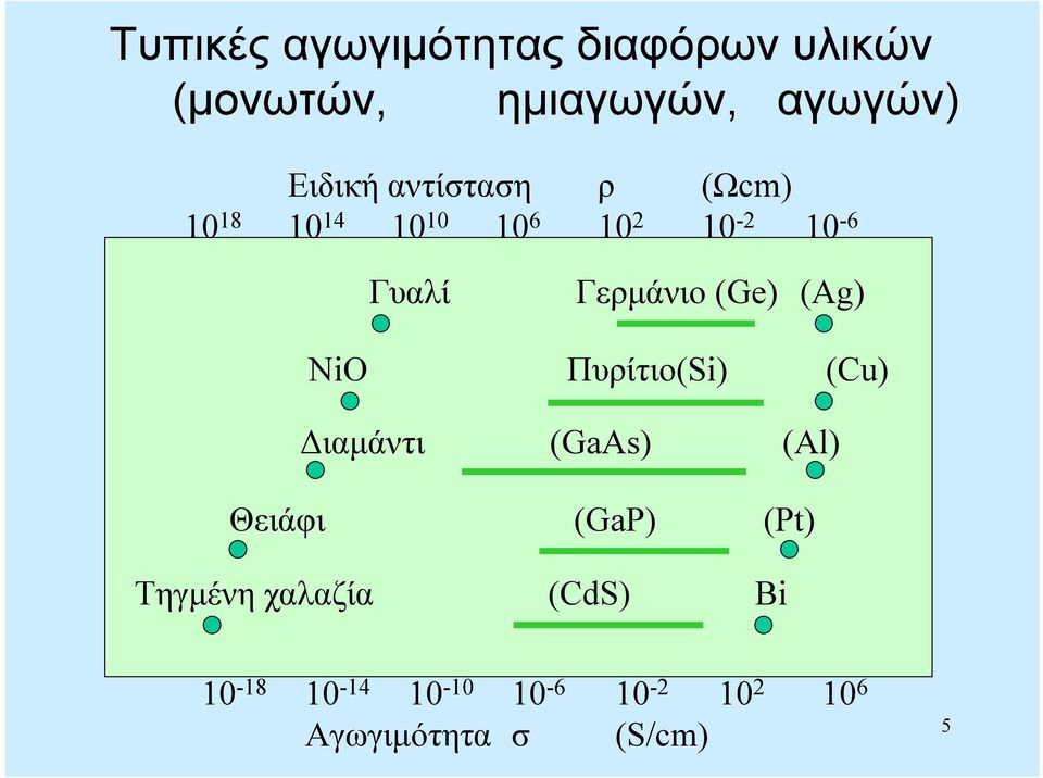 (Ge) (Ag) NiO Πυρίτιο(Si) (Cu) Διαμάντι (GaAs) (Al) Θειάφι (GaP) (Pt)