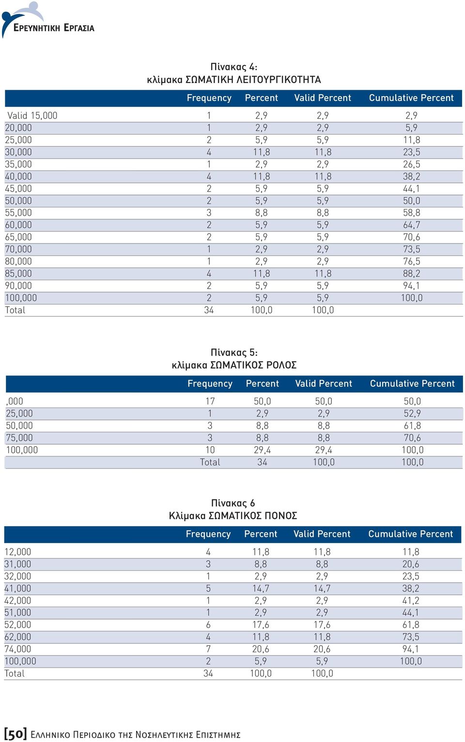 5,9 5,9 100,0 Πίνακας 5: κλίµακα ΣΩΜΑΤΙΚΟΣ ΡΟΛΟΣ,000 17 50,0 50,0 50,0 25,000 1 2,9 2,9 52,9 50,000 3 8,8 8,8 61,8 75,000 3 8,8 8,8 70,6 100,000 10 29,4 29,4 100,0 Πίνακας 6 Κλίµακα ΣΩΜΑΤΙΚΟΣ ΠΟΝΟΣ