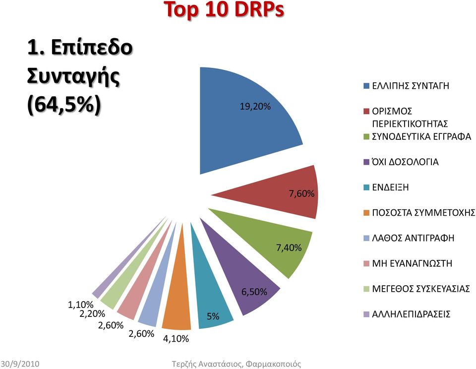 ΕΝΔΕΙΞΗ ΠΟΣΟΣΤΑ ΣΥΜΜΕΤΟΧΗΣ 7,40% ΛΑΘΟΣ ΑΝΤΙΓΡΑΦΗ ΜΗ ΕΥΑΝΑΓΝΩΣΤΗ