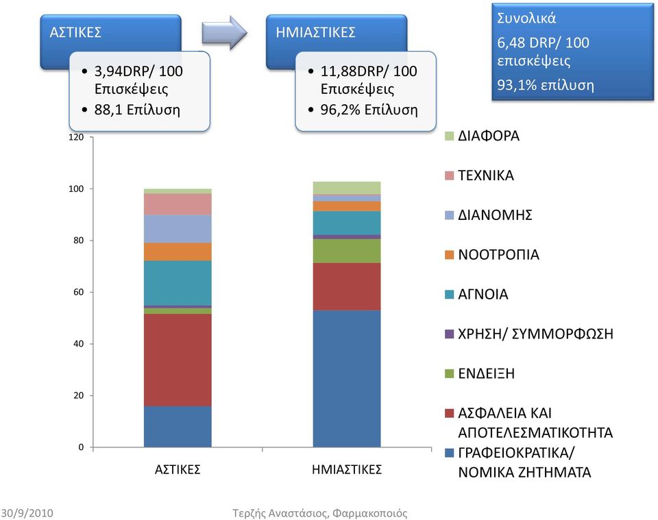 επίλυση 100 80 ΤΕΧΝΙΚΑ ΔΙΑΝΟΜΗΣ ΝΟΟΤΡΟΠΙΑ 60 ΑΓΝΟΙΑ 40 ΧΡΗΣΗ/ ΣΥΜΜΟΡΦΩΣΗ