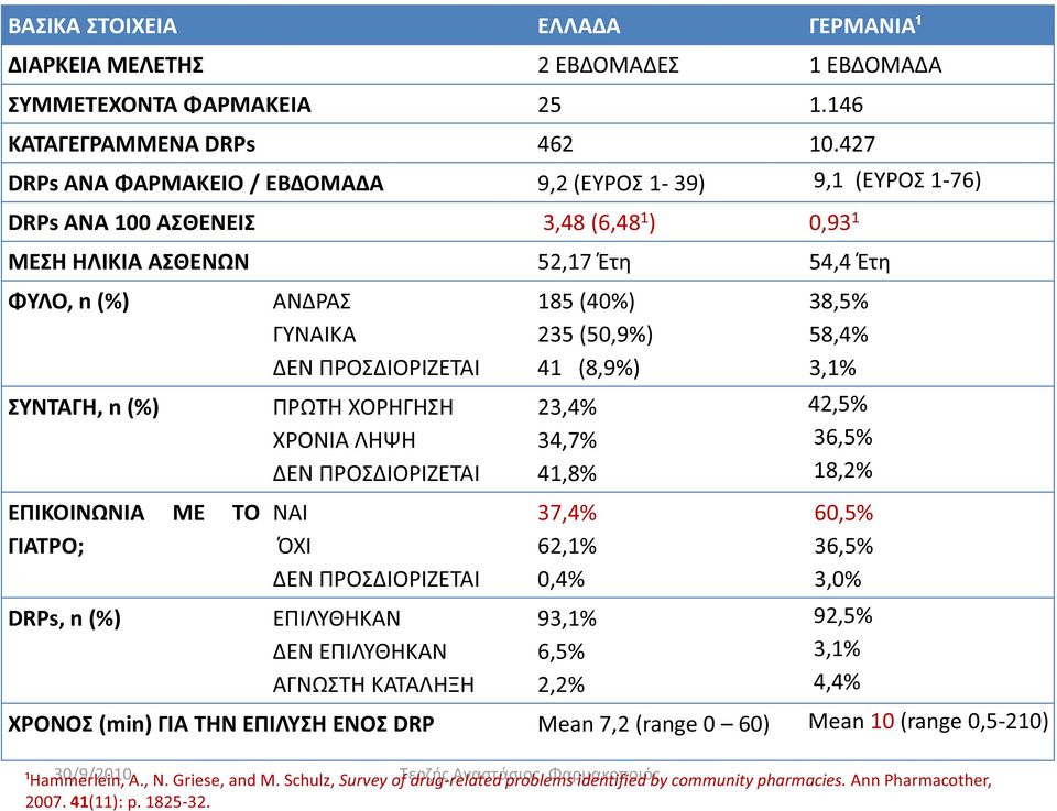 ΓΙΑΤΡΟ; DRPs,n(%) ΑΝΔΡΑΣ ΓΥΝΑΙΚΑ ΔΕΝ ΠΡΟΣΔΙΟΡΙΖΕΤΑΙ ΠΡΩΤΗ ΧΟΡΗΓΗΣΗ ΧΡΟΝΙΑ ΛΗΨΗ ΔΕΝ ΠΡΟΣΔΙΟΡΙΖΕΤΑΙ ΝΑΙ ΌΧΙ ΔΕΝ ΠΡΟΣΔΙΟΡΙΖΕΤΑΙ ΕΠΙΛΥΘΗΚΑΝ ΔΕΝ ΕΠΙΛΥΘΗΚΑΝ ΑΓΝΩΣΤΗ ΚΑΤΑΛΗΞΗ 185 (40%) 235 (50,9%) 41 (8,9%)