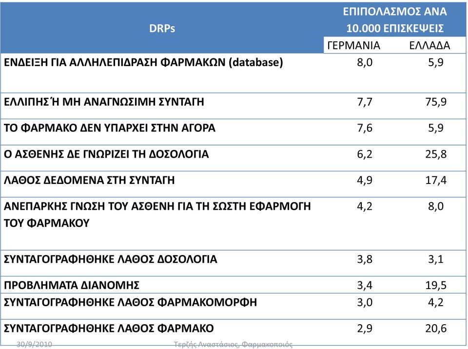 75,9 ΤΟ ΦΑΡΜΑΚΟ ΔΕΝ ΥΠΑΡΧΕΙ ΣΤΗΝ ΑΓΟΡΑ 7,6 5,9 Ο ΑΣΘΕΝΗΣ ΔΕ ΓΝΩΡΙΖΕΙ ΤΗ ΔΟΣΟΛΟΓΙΑ 6,2 25,8 ΛΑΘΟΣ ΔΕΔΟΜΕΝΑ ΣΤΗ ΣΥΝΤΑΓΗ 4,9