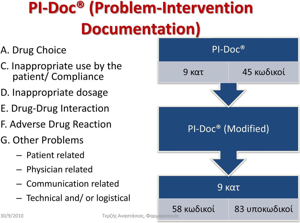 Drug-Drug Interaction F. Adverse Drug Reaction G.