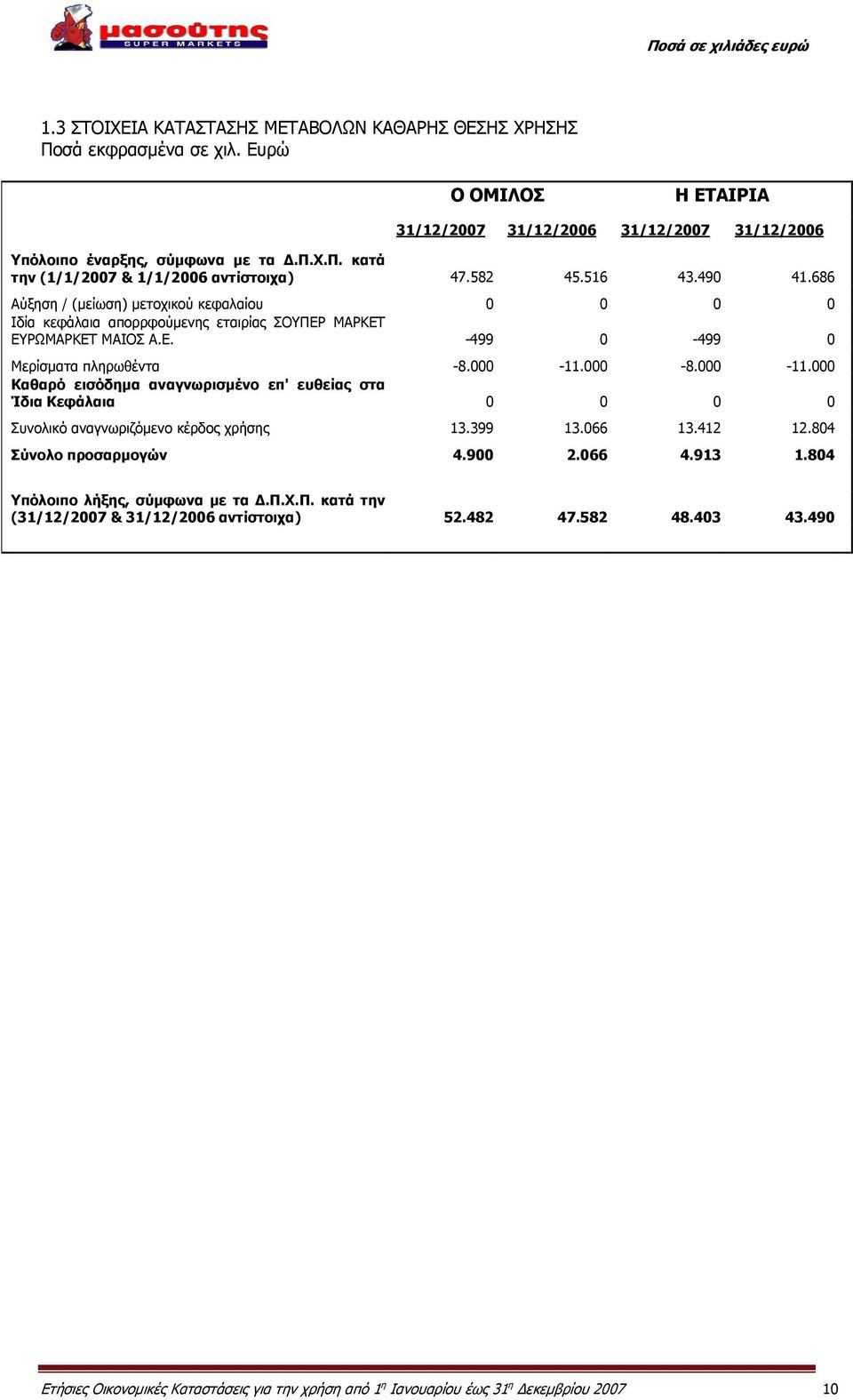 000-11.000 Καθαρό εισόδημα αναγνωρισμένο επ' ευθείας στα Ίδια Κεφάλαια 0 0 0 0 Συνολικό αναγνωριζόμενο κέρδος χρήσης 13.399 13.066 13.412 12.804 Σύνολο προσαρμογών 4.900 2.066 4.913 1.