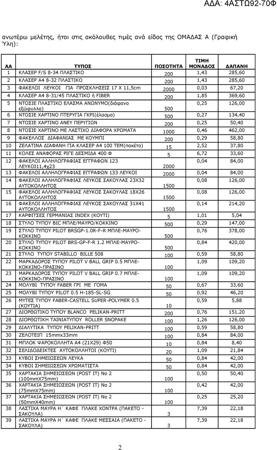 ΧΑΡΤΙΝΟ ΠΤΕΡΥΓΙΑ ΓΚΡΙ(έλασμα) 500 0,27 134,40 7 ΝΤΟΣΙΕ ΧΑΡΤΙΝΟ ΑΝΕΥ ΠΕΡΥΓΙΩΝ 200 0,25 50,40 8 ΝΤΟΣΙΕ ΧΑΡΤΙΝΟ ΜΕ ΛΑΣΤΙΧΟ ΔΙΑΦΟΡΑ ΧΡΩΜΑΤΑ 1000 0,46 462,00 9 ΦΑΚΕΛΛΟΣ ΔΙΑΦΑΝΙΑΣ ΜΕ ΚΟΥΜΠΙ 200 0,29 58,80